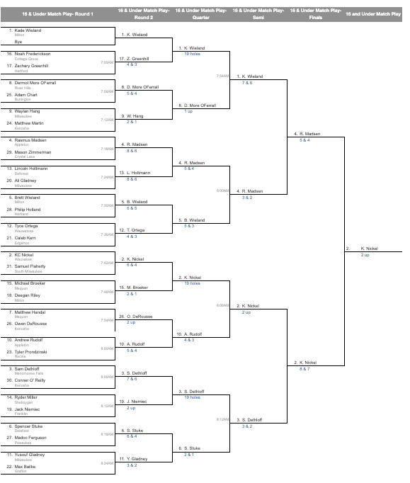2022-Mike-Bencriscutto-Junior-Masters-16-and-Under-Match-Play-Leaderboard-Johnson-Park-Golf-Co.png
